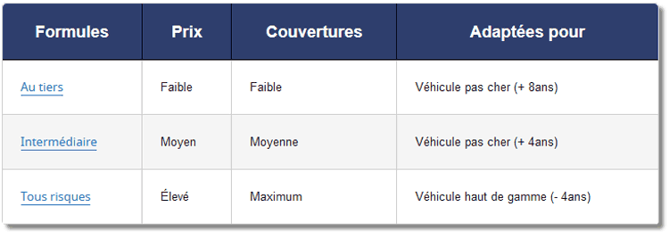 difference assurance tiers tous risque